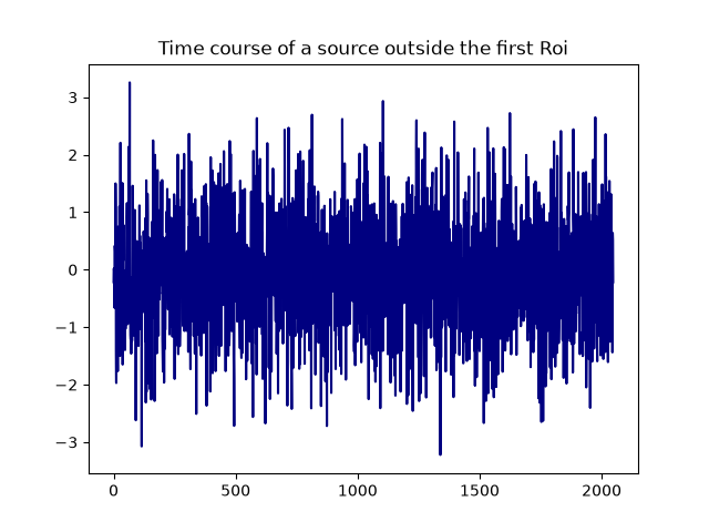Time course of a source outside the first Roi