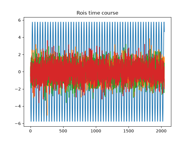 Rois time course