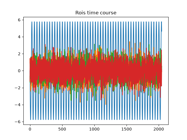 Rois time course