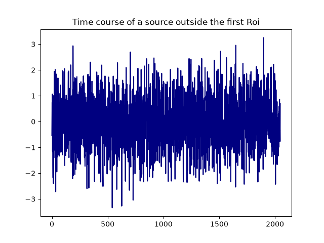 Time course of a source outside the first Roi