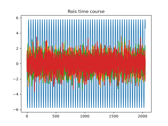 Rois time course